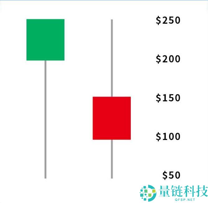 投资加密货币却看不懂K线？一文教你K线要怎么看