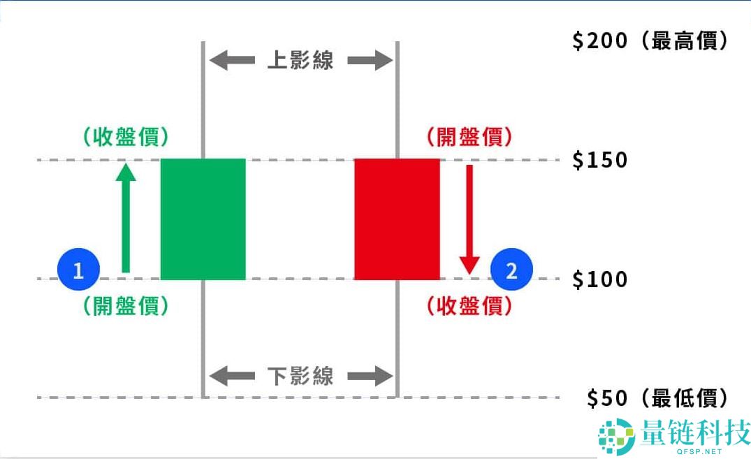 投资加密货币却看不懂K线？一文教你K线要怎么看