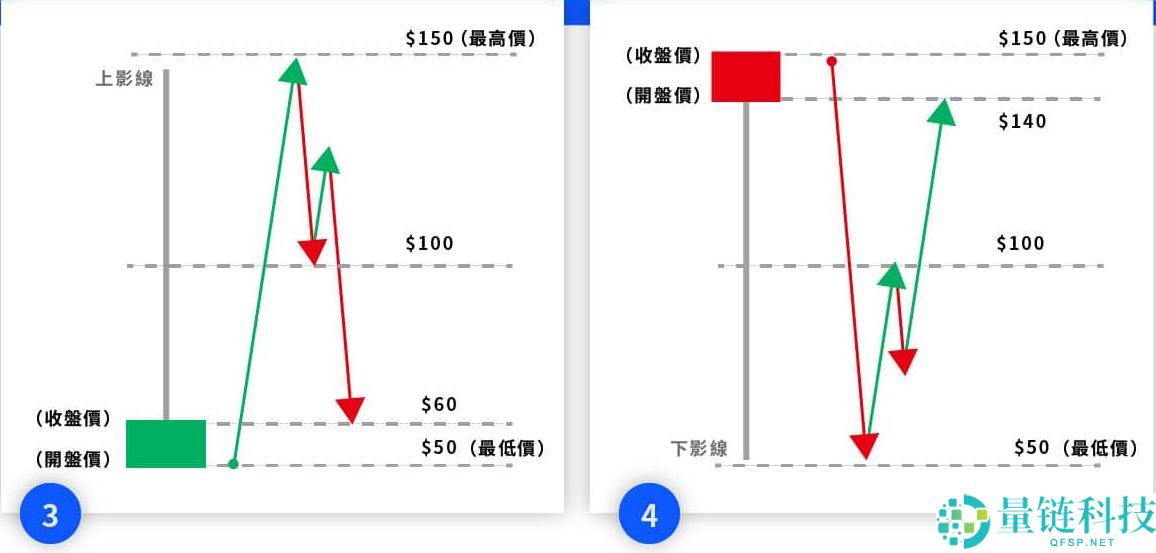 投资加密货币却看不懂K线？一文教你K线要怎么看