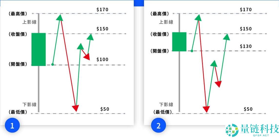 投资加密货币却看不懂K线？一文教你K线要怎么看