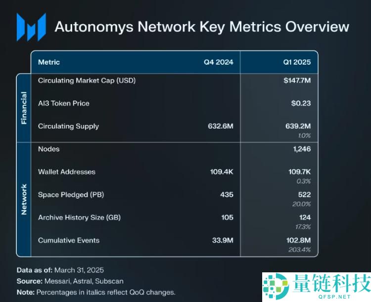 Autonomys Network(AI3币)是什么?有什么用?AI3代币经济与使用指南