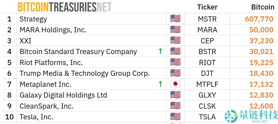 Metaplanet又增持790枚比特币,价值超20亿美元的17,130枚BTC
