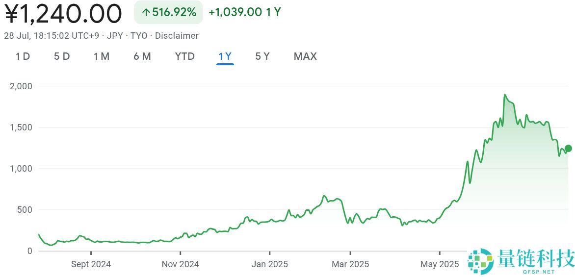 Metaplanet又增持790枚比特币,价值超20亿美元的17,130枚BTC