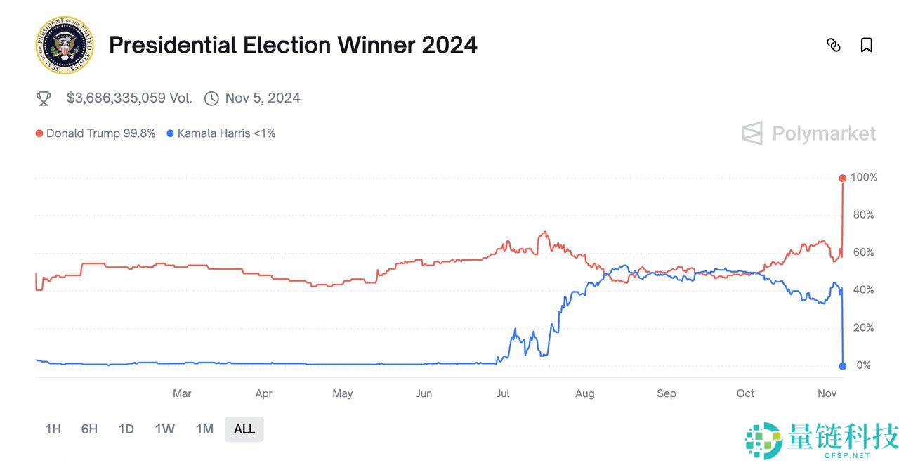 Polymarket 预测市场是什么？如何在去中心化预测市场上交易？（2025年）