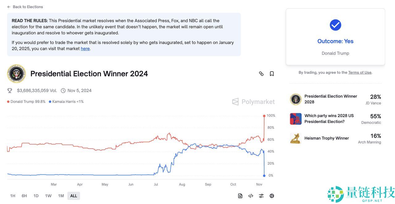 Polymarket 预测市场是什么？如何在去中心化预测市场上交易？（2025年）