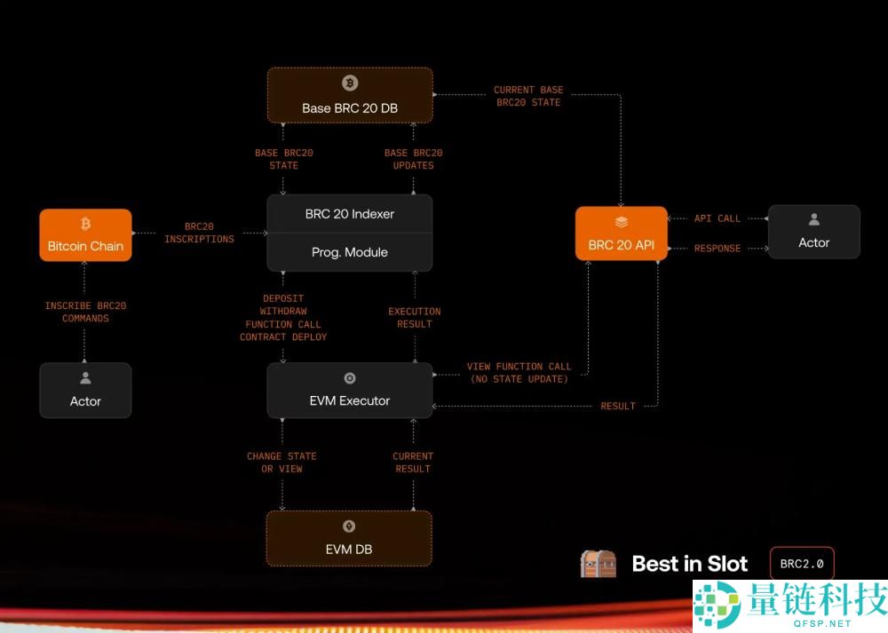 比特币生态再度火热:哪4个项目值得关注?