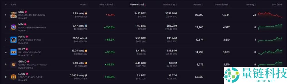 比特币生态再度火热:哪4个项目值得关注?