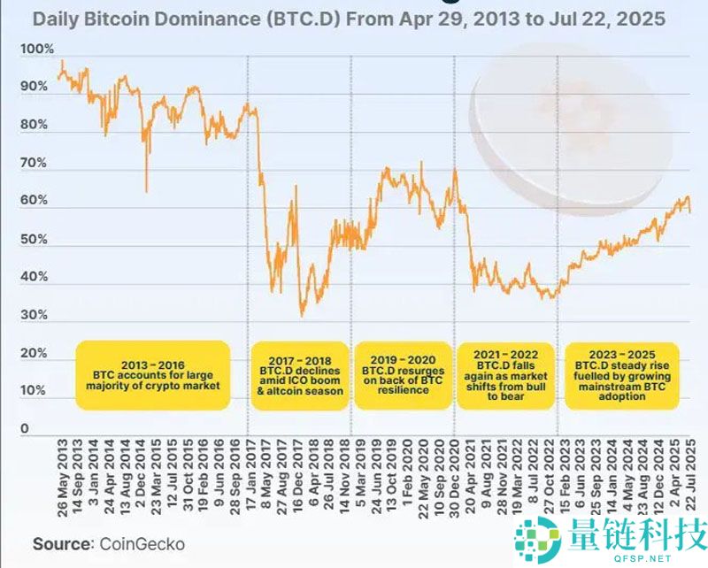 纵览比特币(BTC)市占率 12 年历史演变