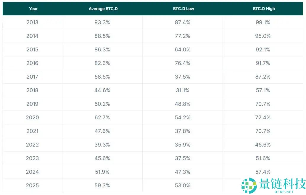 纵览比特币(BTC)市占率 12 年历史演变