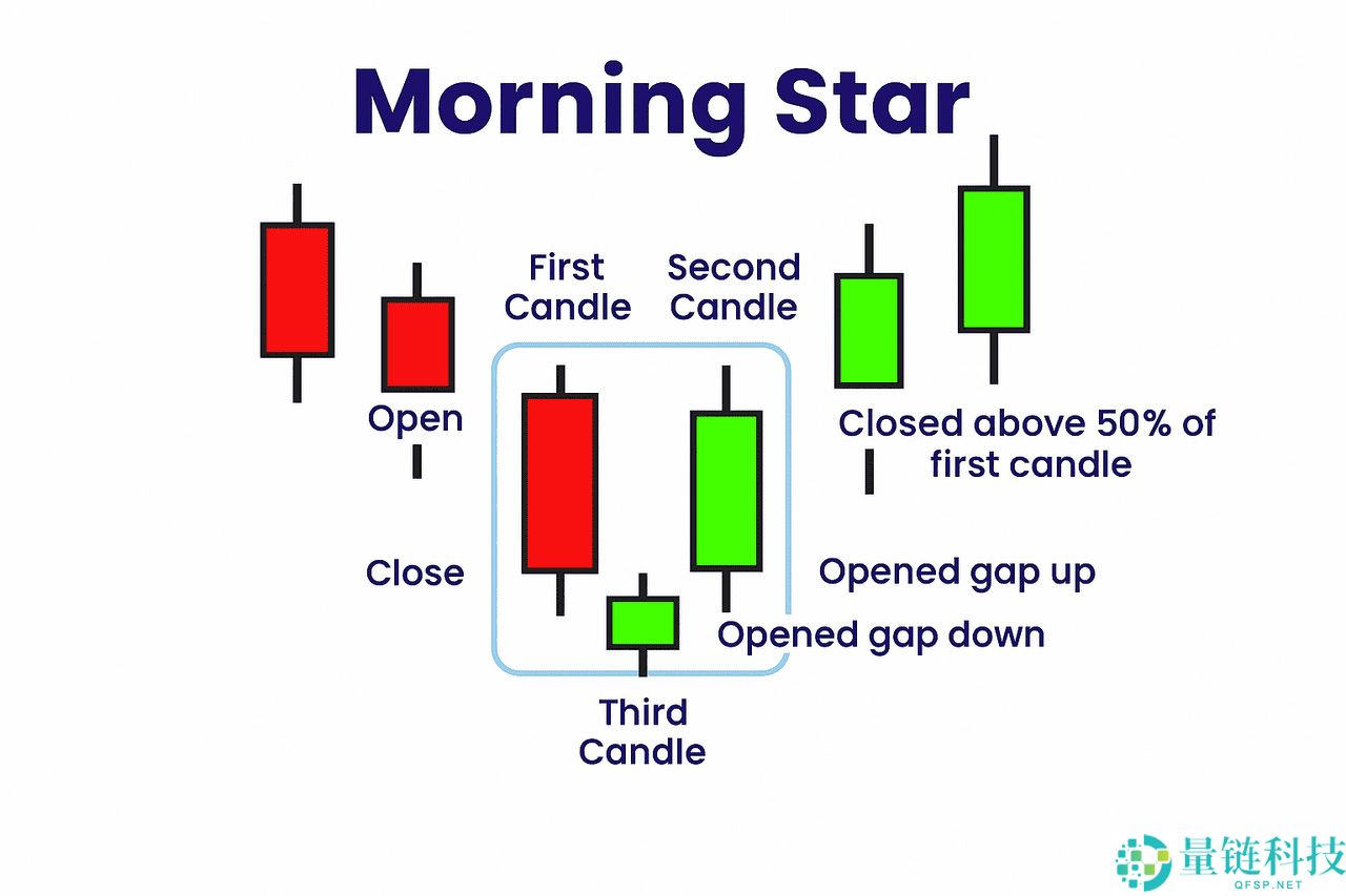 什么是晨星与暮星形态？一文解析如何在加密市场中交易看涨与看跌反转