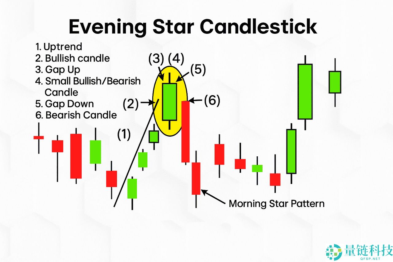 什么是晨星与暮星形态？一文解析如何在加密市场中交易看涨与看跌反转