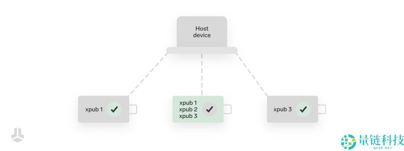 什么是多签名钱包？有哪些优势？工作原理介绍