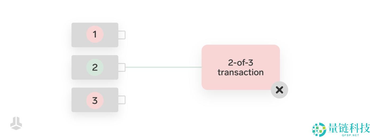 什么是多签名钱包？有哪些优势？工作原理介绍