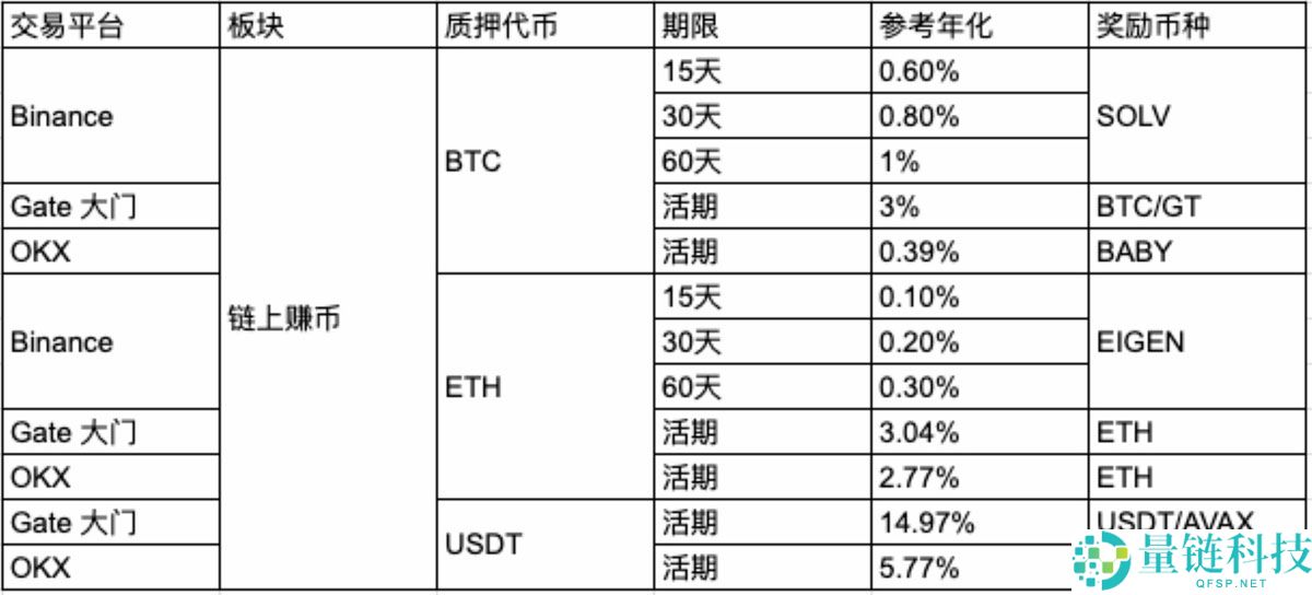 从比特币(BTC)到USDT：主流平台链上赚币产品收益结构对比