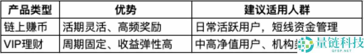 从比特币(BTC)到USDT：主流平台链上赚币产品收益结构对比