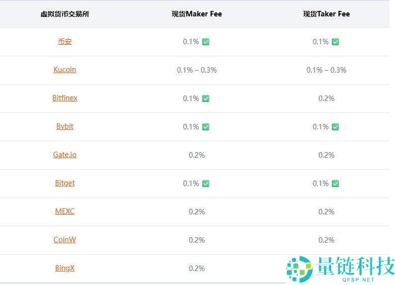 什么是Maker和Taker？手续费如何计算？热门交易所手续费一览