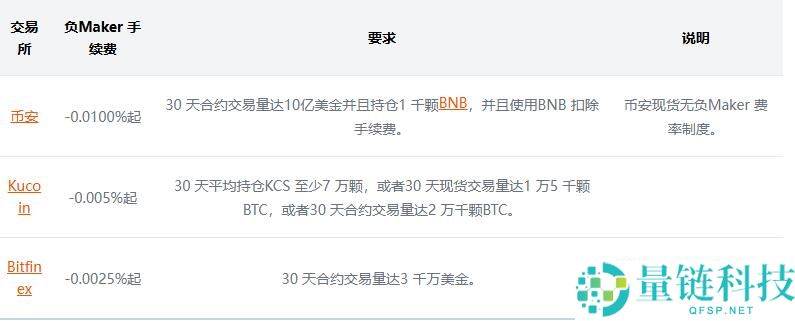 什么是Maker和Taker？手续费如何计算？热门交易所手续费一览