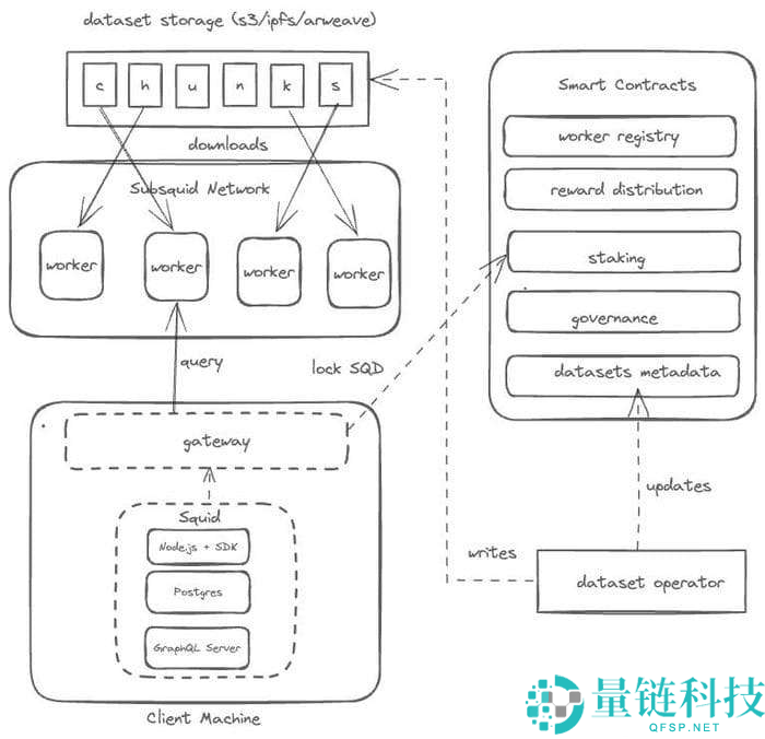 Subsquid(SQD币)是什么?值得投资吗?SQD代币经济与未来前景分析