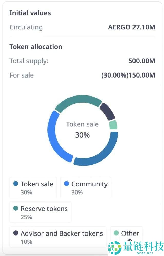 什么是AERGO？值得投资吗？AERGO代币经济学、发展前景及价格预测