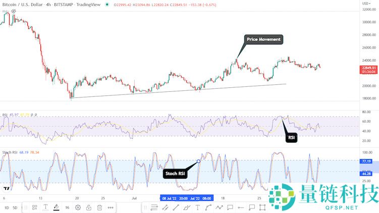 随机相对强弱指标（Stochastic RSI）的技术分析
