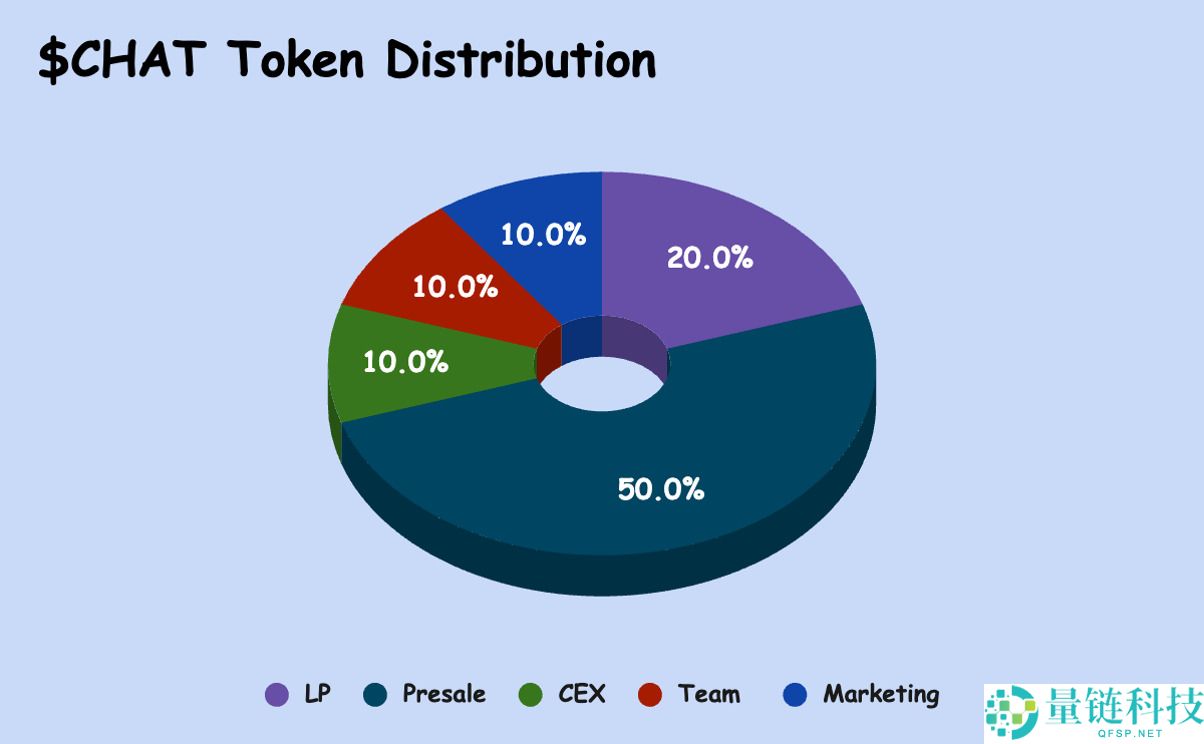 Solchat（CHAT币）是什么？CHAT代币经济学、特点及价格预测
