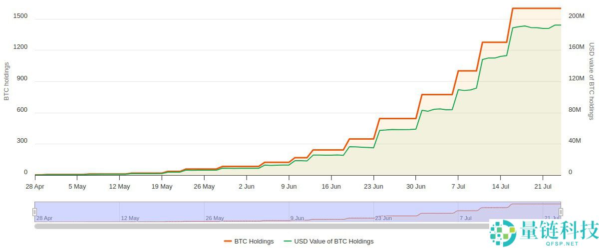 英国公司以1.35亿美元融资打破当地比特币(BTC)储备记录
