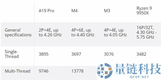 苹果,A19 Pro,锐龙9 9950X