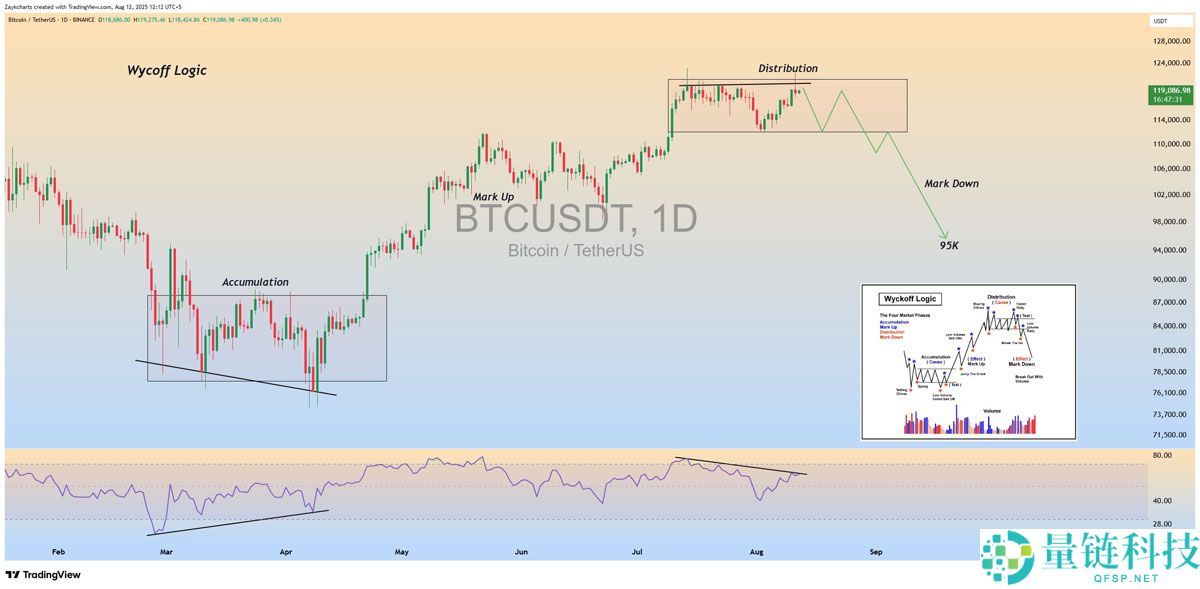 比特币（BTC）惊现“糟糕K线”：价格或跌至9.5万美元