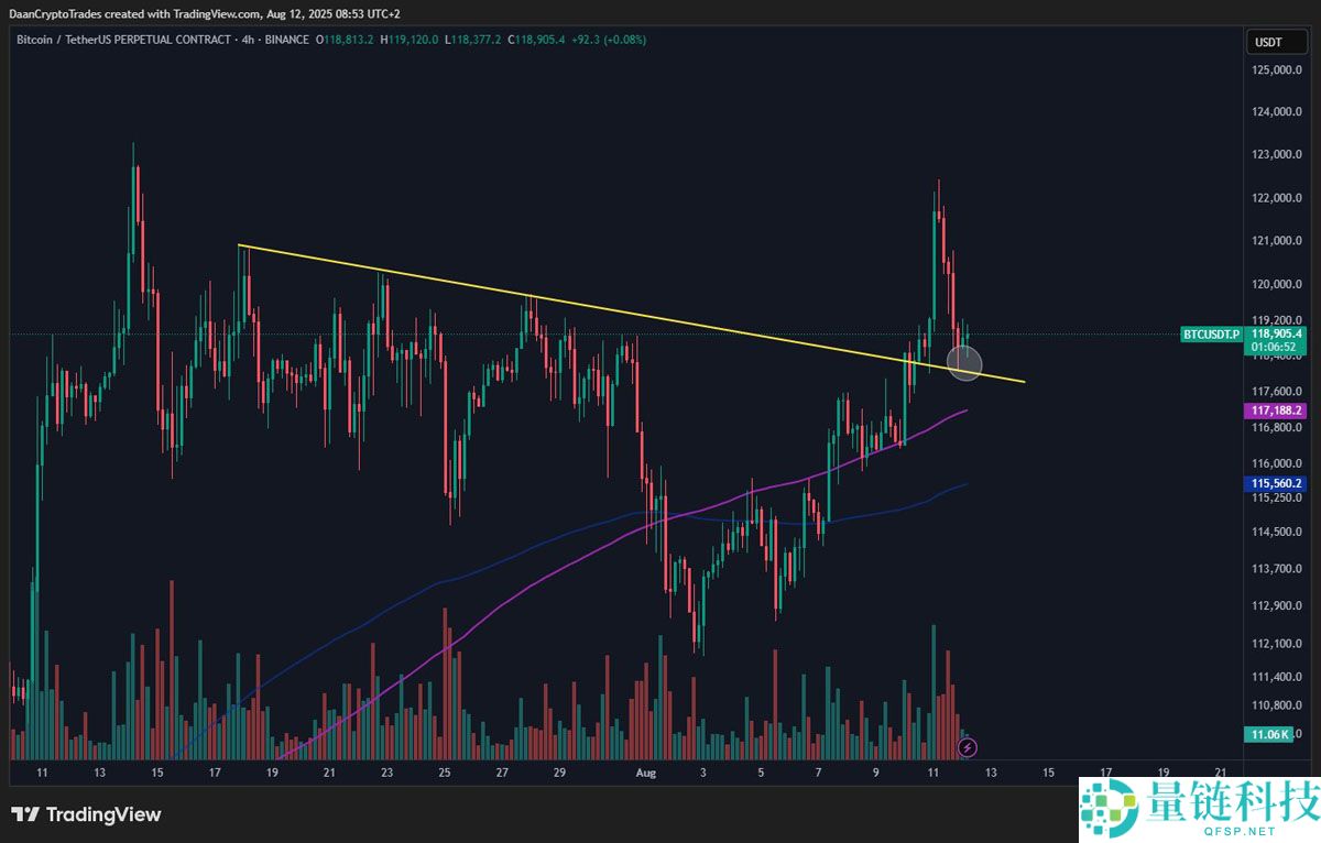 比特币（BTC）惊现“糟糕K线”：价格或跌至9.5万美元