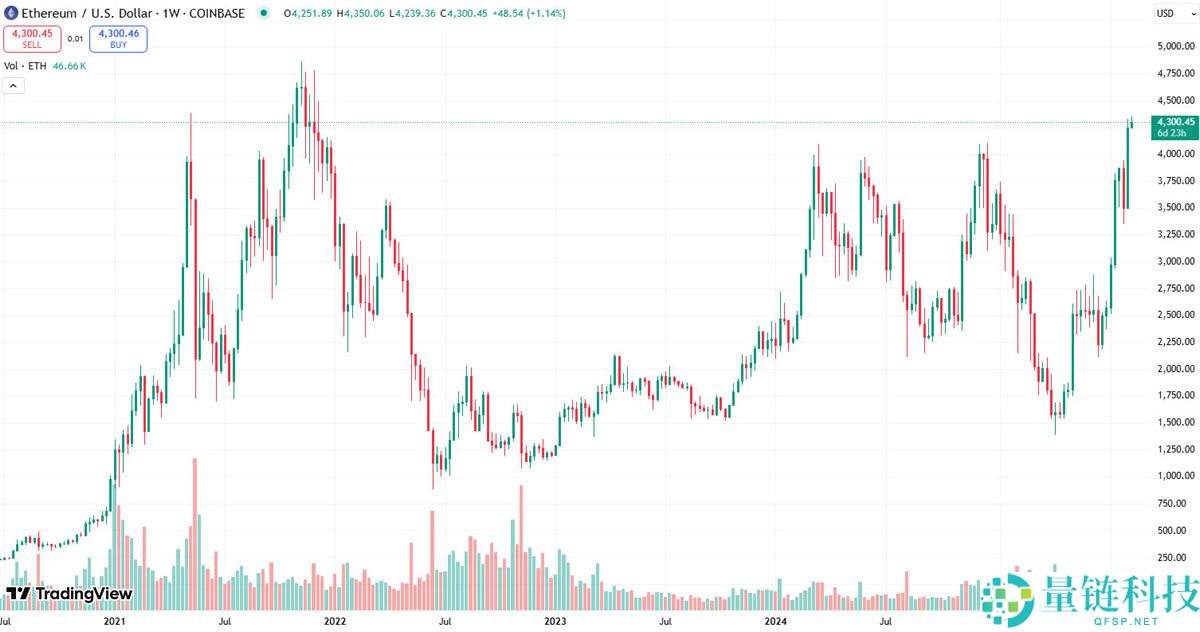 Samson Mow：以太坊（ETH）持有者将回流至比特币（BTC）