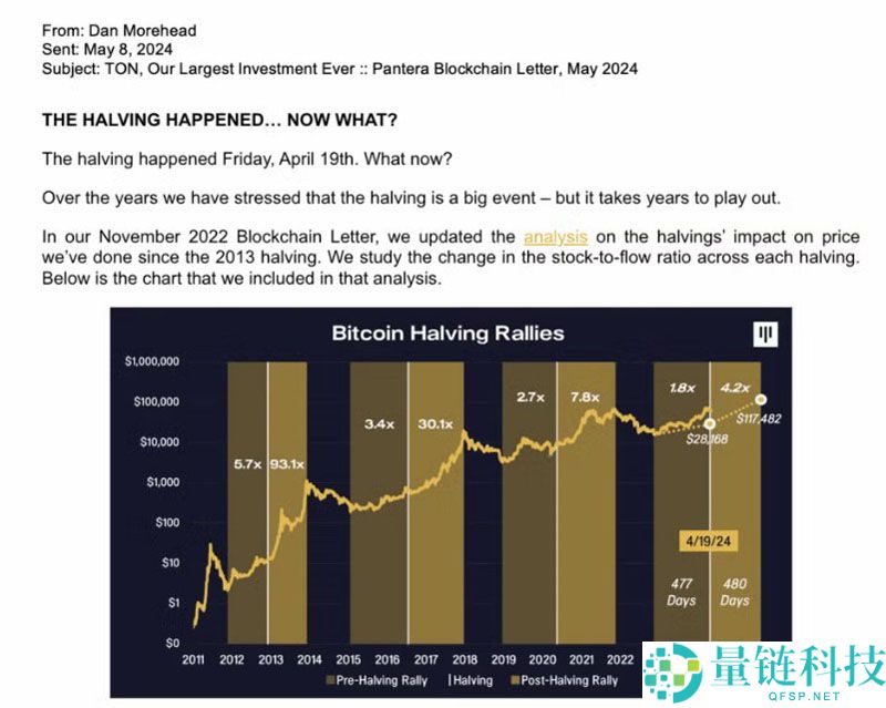 Pantera熊市预测精准命中2025年比特币（BTC）价格，周期怀疑论者集体失语