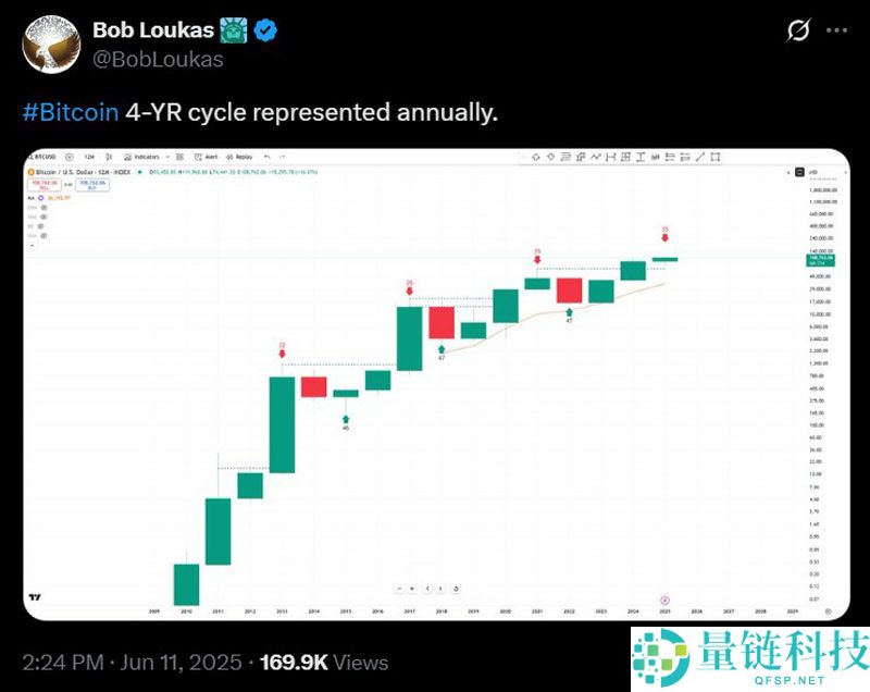 Pantera熊市预测精准命中2025年比特币（BTC）价格，周期怀疑论者集体失语