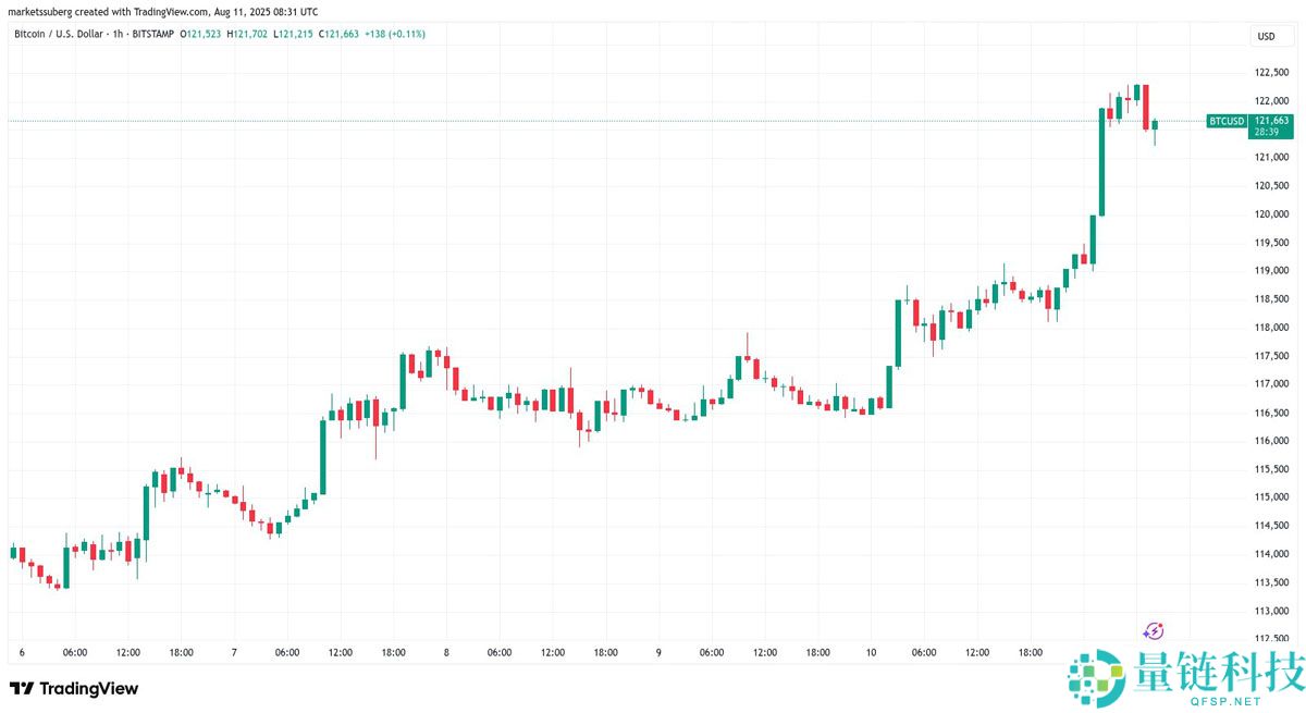 比特币价格将填补CME 11.7万美元缺口？本周BTC五大看点总结