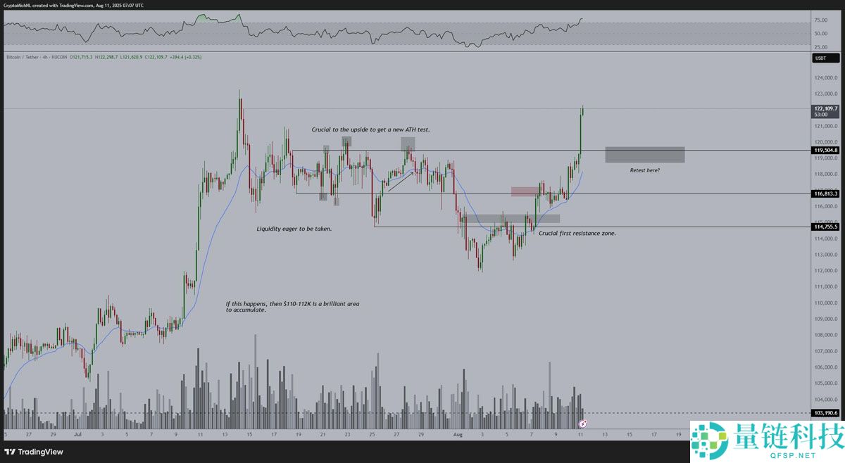 比特币价格将填补CME 11.7万美元缺口？本周BTC五大看点总结
