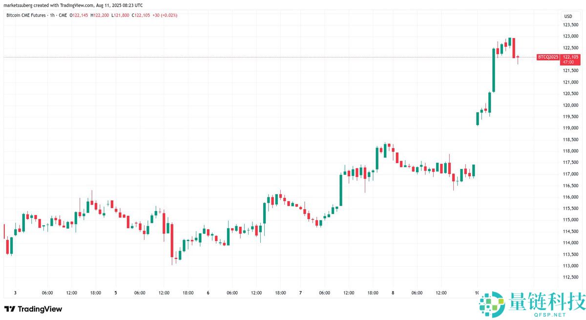 比特币价格将填补CME 11.7万美元缺口？本周BTC五大看点总结