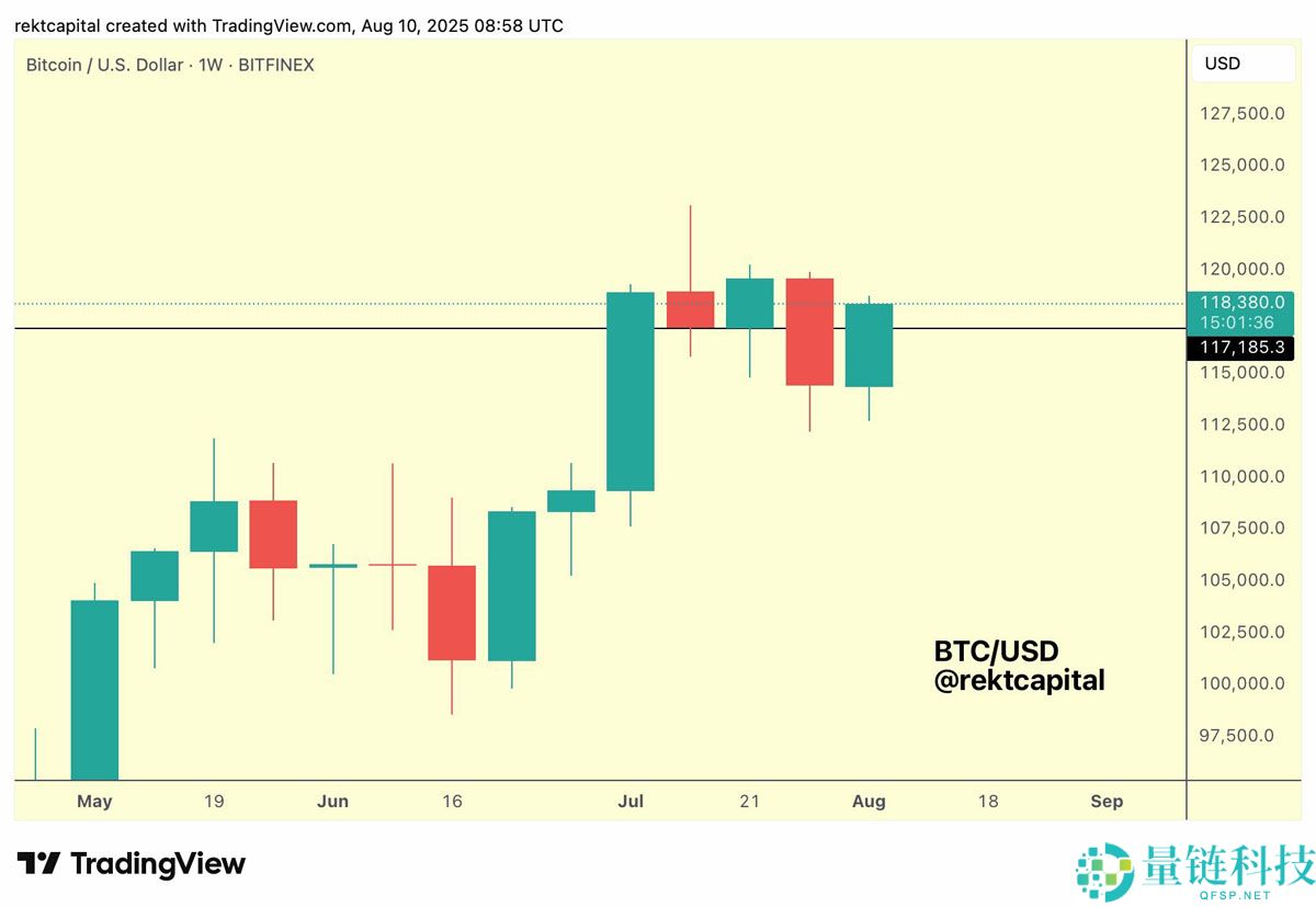 比特币价格将填补CME 11.7万美元缺口？本周BTC五大看点总结