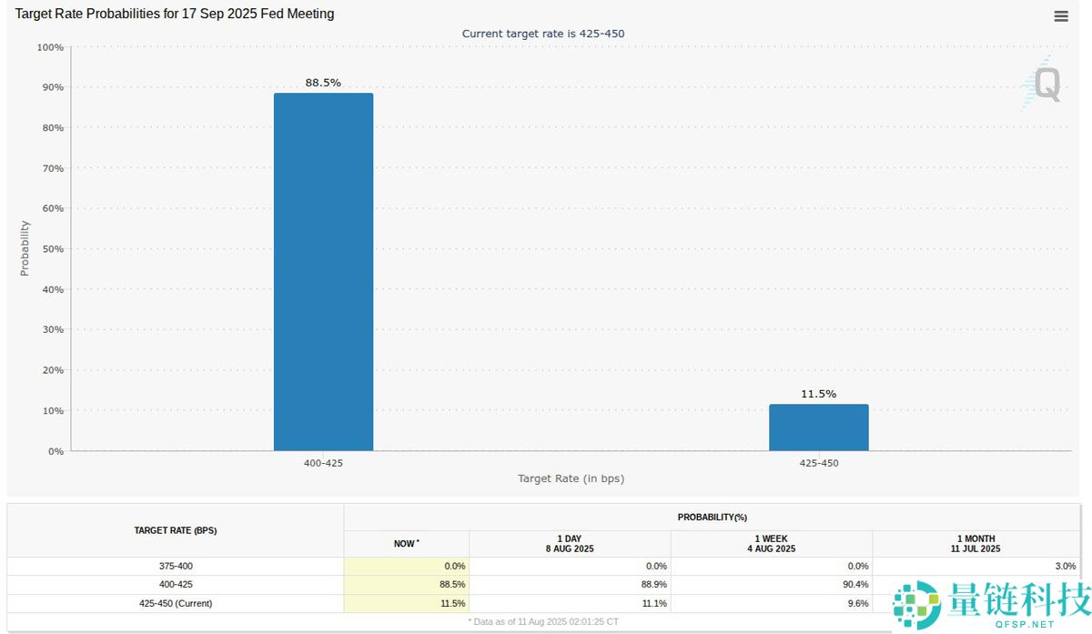 比特币价格将填补CME 11.7万美元缺口？本周BTC五大看点总结