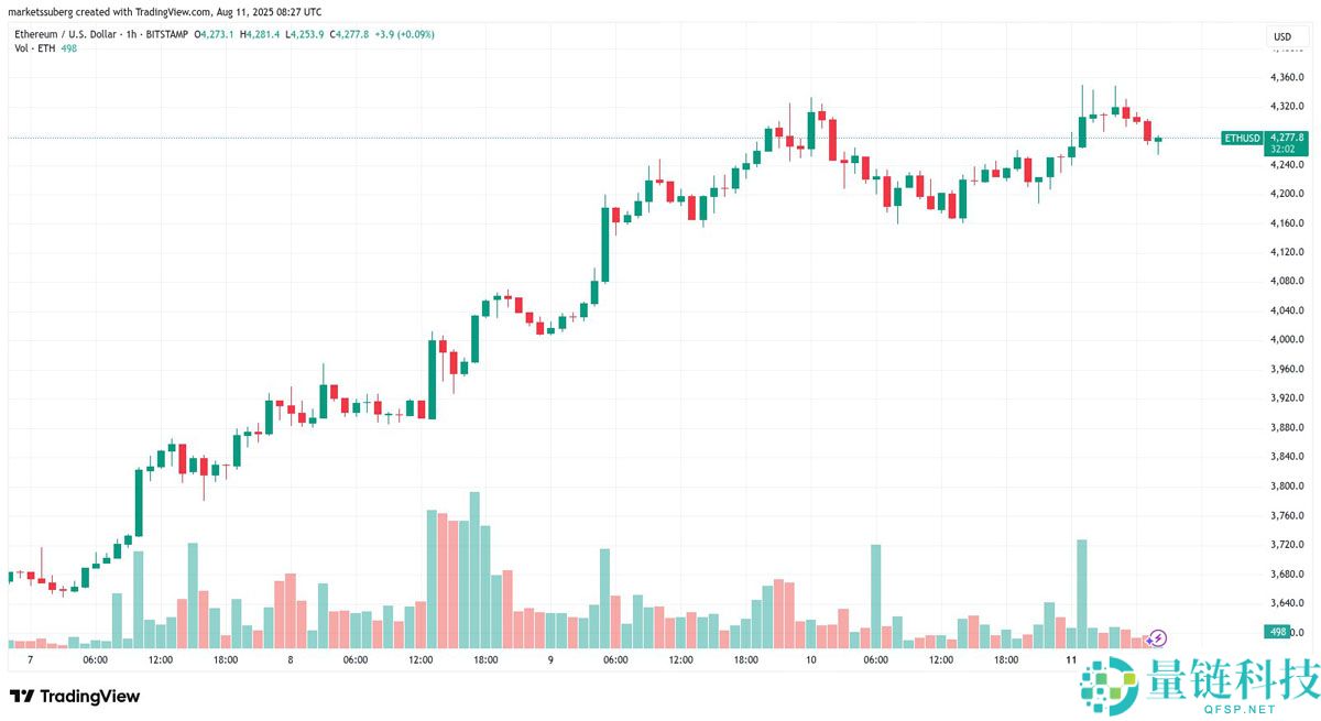 比特币价格将填补CME 11.7万美元缺口？本周BTC五大看点总结