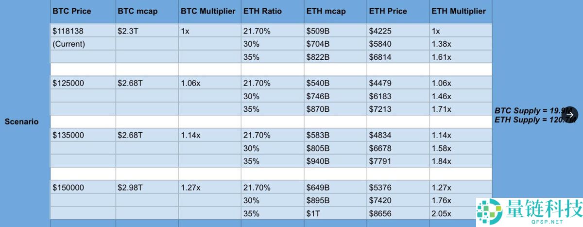 交易员预测：比特币（BTC）触及15万美元，以太坊（ETH）可能达到8500美元