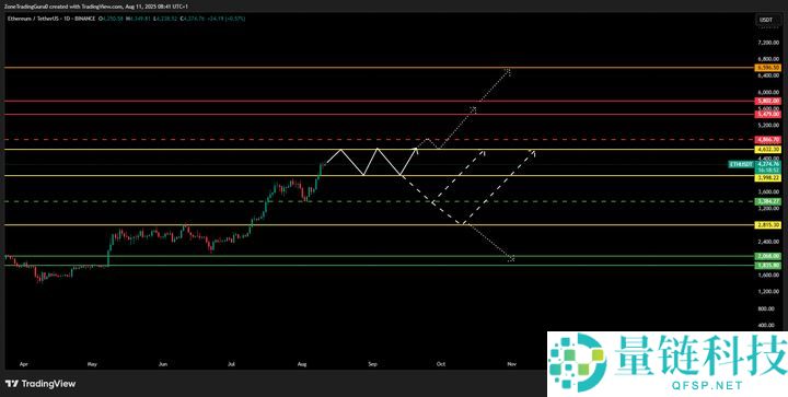 ETH技术图表显示强劲看涨,2025年以太坊(ETH)会创下新高吗？