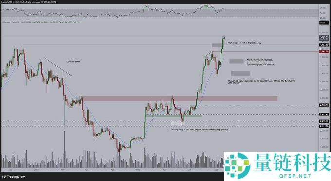ETH技术图表显示强劲看涨,2025年以太坊(ETH)会创下新高吗？