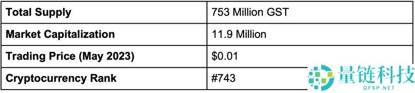 什么是绿色中本聪代币（GST）？GST代币经济学及价格预测