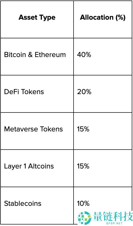 什么是加密货币交易中的动态资产配置？实际应用指南