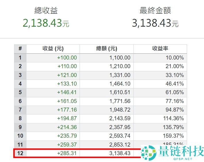 币圈APR 与APY是什么？ 有什么不同？一文介绍币圈必懂的关键公式！