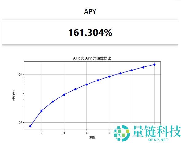 币圈APR 与APY是什么？ 有什么不同？一文介绍币圈必懂的关键公式！