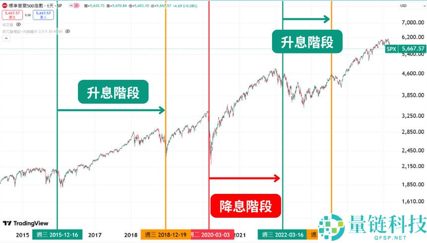 牛市、熊市是什么？如何判断？总体经济、FED 降息与比特币周期解析