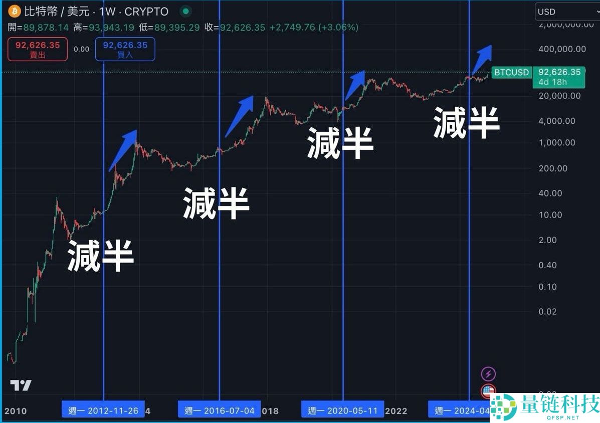 牛市、熊市是什么？如何判断？总体经济、FED 降息与比特币周期解析