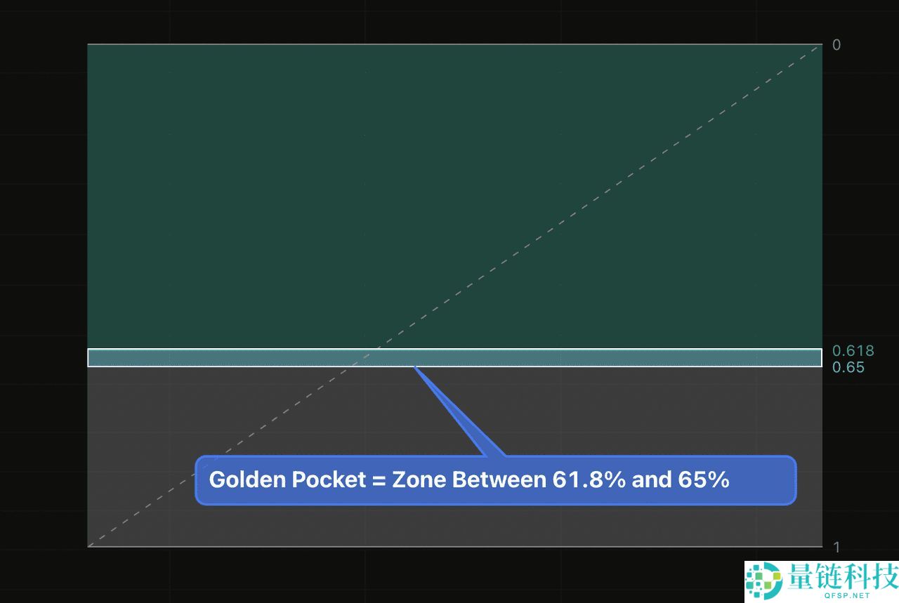 币圈黄金比例是什么？如何使用费波纳奇黄金口袋？