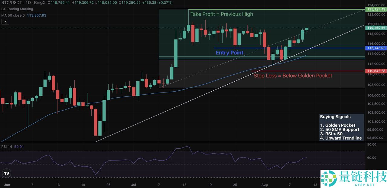 币圈黄金比例是什么？如何使用费波纳奇黄金口袋？