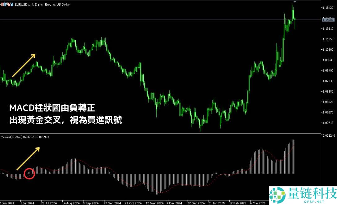 MACD指标是什么？怎么看？如何用MACD找到买卖点？